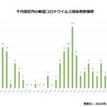千代田区内の新型コロナウイルス感染者数の推移まとめ（2020年10月27日更新）